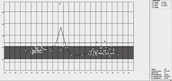 3: Modální den z glykemií tři měsíce před ambulantní kontrolou (data hodnocena pomocí programu Diabass5) Obrázek: archiv autora Obrázek: archiv autora Během hospitalizace byly vyloučeny pozdní