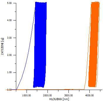 Obr. 1: Indentační křivka na materiálu 12 050, zatížení 5g, počet cyklů 250, mod 4 subsrát, oranžová systém tenká vrstva - substrát) (modrá Obr.