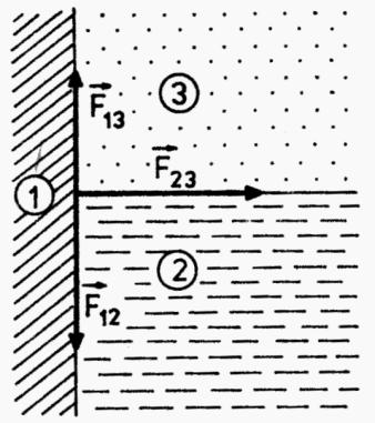 Povrchové síly na rozhraní tří fází teuté fáze aa na hladně ovrchové vrstvy se stýají odél ovodu (od P na řezu) na element solečného rozhraní dély dl ůsoí síly dl; F dl F dl F F F 0 F ; v rovnováze