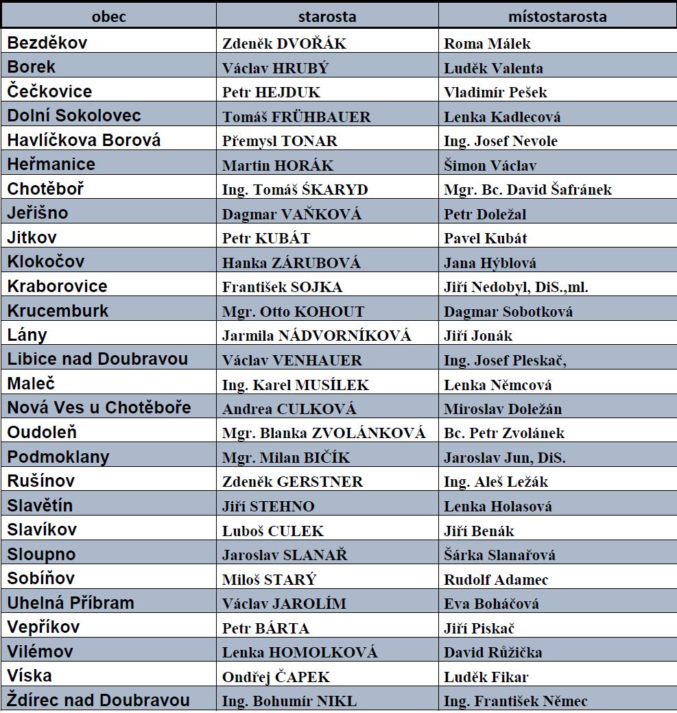 Statutární zástupci členských obcí Svazku obcí Podoubraví na nové volební období 2018-2022 Na nové volební období 2018-2022 byli novými zastupitelstvy členských obcí