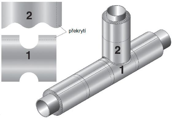 Aplikace na rouru / potrubí s kruhovým průřezem Odřízněte AnticorClad v požadované délce (obvod roury) plus 75 mm přesahu navíc. Aplikujte další díly tak, aby překrývaly předchozí díly v délce 75 mm.