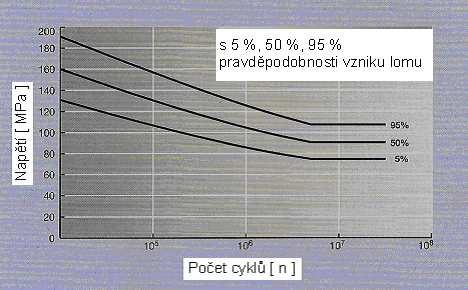 FSI VUT BAKALÁŘSKÁ PRÁCE List 50 Wohlerova křivky materiálu Castasilu 37 a Magsimalu 59