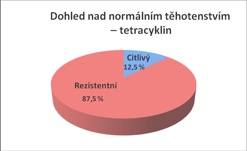Obrázek 24: Graf Zánět pochvy a vulvy porovnání citlivosti a rezistence na tetracyklin Obrázek 25: Graf Dohled nad normálním těhotenstvím