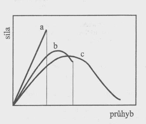 Obr. 7 Schematické znázornění závislostí síla-průhyb při rázové zkoušce, které odpovídají nestabilnímu (a), částečně stabilnímu (b) a zcela stabilnímu lomu (c) [1, 14] Tvárný lom je předcházen a