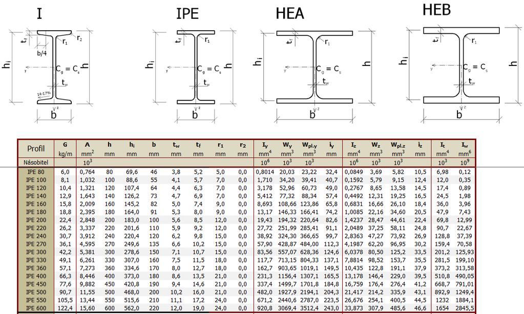 Pružnoplastický ohyb analýza průřezu zdroj: ocel.wz.cz/sortiment/tabulka-04.