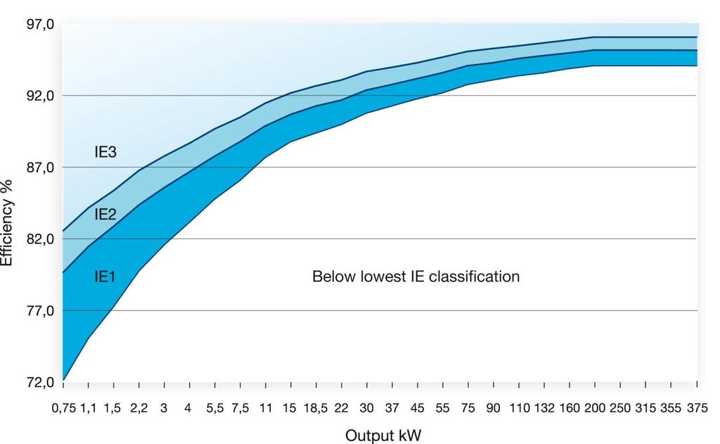 IE class defined in the IEC/EN 60034-30 standard IE