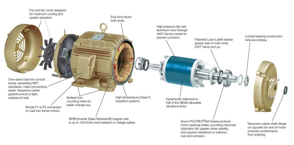 Účinnostní třídy v USA Baldor motors meets US efficiency requirements Since December 19, 2010, an updated mandatory efficiency standard EISA 07 is valid It builds on the previous EPAct92 Applies now