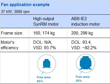 Same output from a smaller size or higher