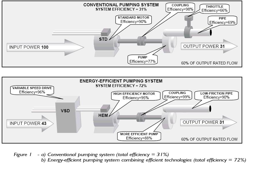 Regulace škrcením x měničem frekvence Zdroj: Energy efficient motor