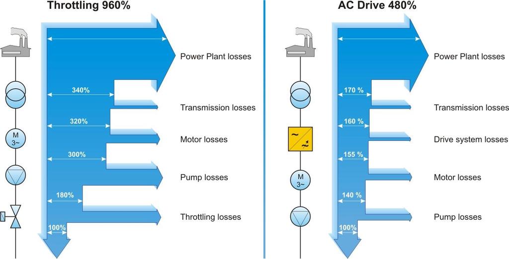 Účinnost od elektrárny až po