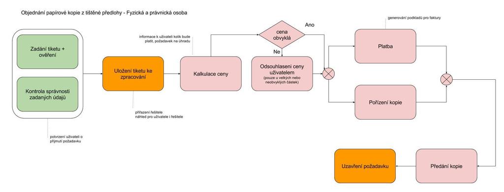 Analýzy procesů dodávání dokumentů