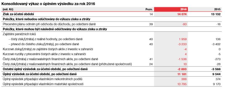 UTB ve Zlíně, Fakulta managementu a ekonomiky 44 7 ANALÝZA POLOŽEK VÝKAZŮ ZISKU A ZTRÁTY Společnosti, které vykazují podle IFRS musí v účetní závěrce uvést výnosy a náklady buď ve výkazu o úplném