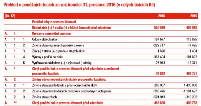 UTB ve Zlíně, Fakulta managementu a ekonomiky 46 8 ANALÝZA OSTATNÍCH VÝKAZŮ ÚČETNÍ ZÁVĚRKY Společnosti kromě rozvahy a výkazu zisku a ztráty sestavují i výkaz změn vlastního kapitálu a výkaz o