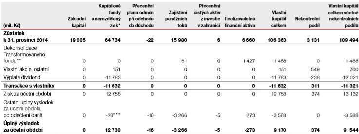 Na rozdíl od české účetní legislativy výkaz obsahuje informace o celkovém úplném výsledku hospodaření, také zobrazuje částky, které připadají vlastníkům mateřské společnosti a nekontrolním