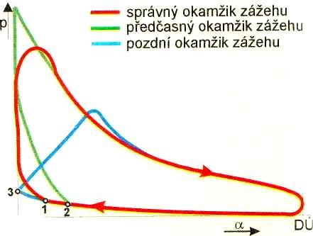 17 Obrázek 2.2: Indikátorový diagram vlivu okamžiku zážehu na činnost motoru [4] Na obrázku 2.2 je znázorněn vliv okamžiku zážehu směsi na tlak ve válci.