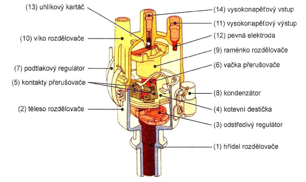 19 Obrázek 2.4: Části rozdělovače [4] 2.