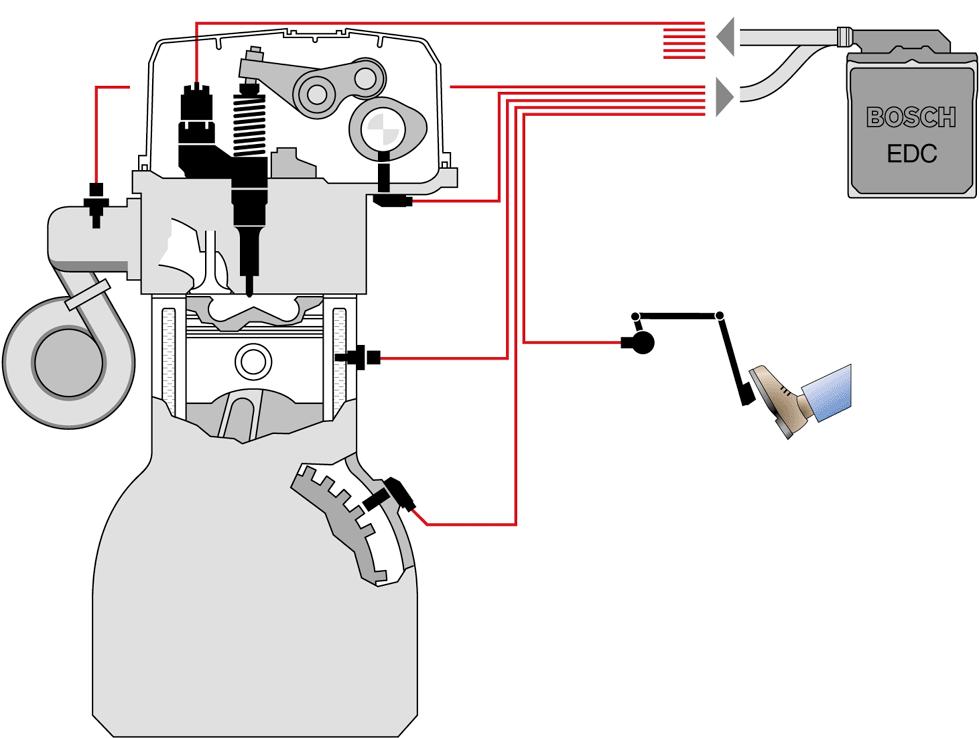 29 Obrázek 4.3: Vstřikování Pumpe-Duse [5] 4.3 Systém Common rail 4.3.1 Hlavní funkce Hlavním znakem vstřikovacího systému Common Rail je, že vytváření tlaku je odděleno od vstřikování.