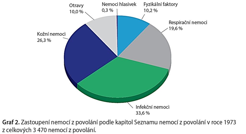 Otravy chemickými látkami v roce 1973 347 případů Absolutní pokles počtu otrav za 44