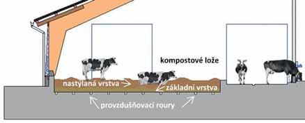 Pro zajištění optimálního mikroklima i suchého lože se vesměs volí přístřeškové stáje, a to bez pevných obvodových stěn, které jsou nahrazeny v zimním období operativně horizontálně posunovatelnými