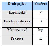 Kotouče hutné nacházejí uplatnění pro broušení tvrdých a křehkých materiálů. [9] Tab. 5. Struktura BK [9] 1.2.