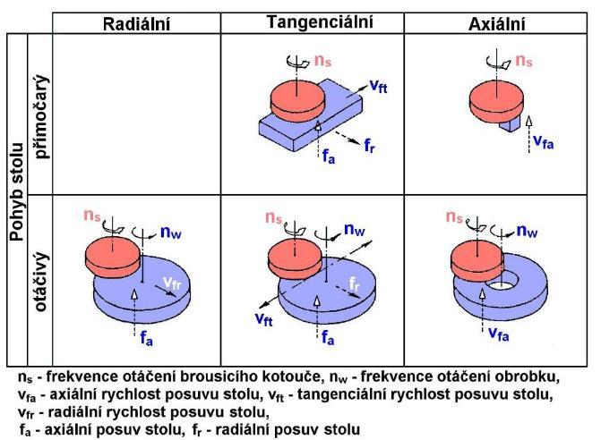 UTB ve Zlíně, Fakulta technologická 21 Obr. 5. Vyobrazení a popis základních způsobů broušení čelního[1] 1.2.4 Vybrané metody broušení Proces broušení je možno popisovat a v technické praxi uskutečňovat odlišnými metodami, které se provádějí dle použité problematiky.