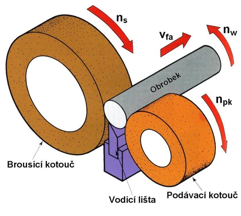 UTB ve Zlíně, Fakulta technologická 25 f r =(0,001-0,005)mm 1.2.7 Bezhroté broušení Bezhroté broušení se vyznačuje vysokou produktivitou vykonané práce pří zápichovém i průchozím (průběžném) broušení.