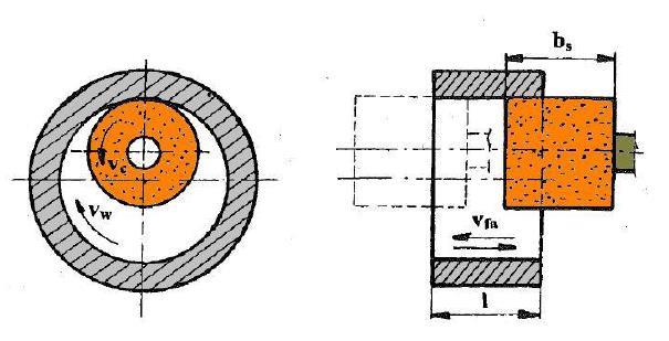 obrobený díl se otáčí o frekvenci otáčení n w.