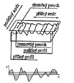 UTB ve Zlíně, Fakulta technologická 56 Obr. 42. Princip profilové metody [20] Jako snímač je profilometr. Základní prvek profilometru je diamantový hrot.