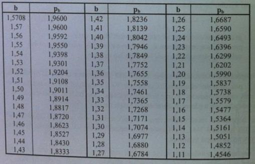 UTB ve Zlíně, Fakulta technologická 72 Tab.10. Hodnoty p b pro výpočet provozní nepřesnosti stroje s pravděpodobností 95%.[1] 6.