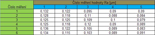 UTB ve Zlíně, Fakulta technologická 79 Tab. 11. Naměřené hodnoty pro měření č. 1 až č. 5 Tab. 12. Naměřené hodnoty pro měření č. 6 až č. 10 Tab. 13.