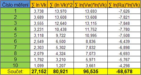 n ln V k ln V w D=[ ln V k 2 ln V k ln V w. ln V k ] ln V w ln V w. lnv k 2 ln V w 10 27,152 35,138 =[ 27,152 80,921 96,535 ] = (10. 80,921. 123,659) + (27,152.