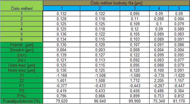 UTB ve Zlíně, Fakulta technologická 84 Pravděpodobnost, že drsnost povrchu bude v rozmezí