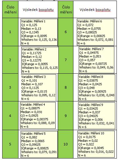 UTB ve Zlíně, Fakulta technologická 87 Tab. 19. Hodnoty boxplotových diagramů 7.2 Naměřené hodnoty Ra na rychlosti rotace povrchu (Vw) a rychlosti kmitavého pohybu (Vk) pro materiál č.2. Naměřené hodnoty se vztahují na materiál: Ocel ČSN 41 4109.