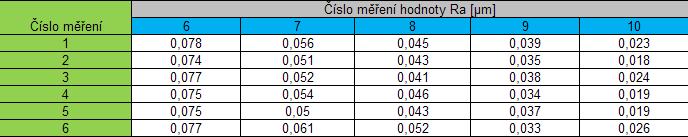 UTB ve Zlíně, Fakulta technologická 88 Superfinišovací kámen, KNB- Kubický nitrid bóru Tab. 20. Naměřené hodnoty pro měření č. 1 až č. 5 Tab. 21. Naměřené hodnoty pro měření č. 6 až č. 10 Tab. 22.