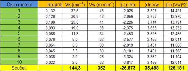 UTB ve Zlíně, Fakulta technologická 89 7.2.1 Výpočet jednotlivých kořenů pro danou závislost Tab. 23.