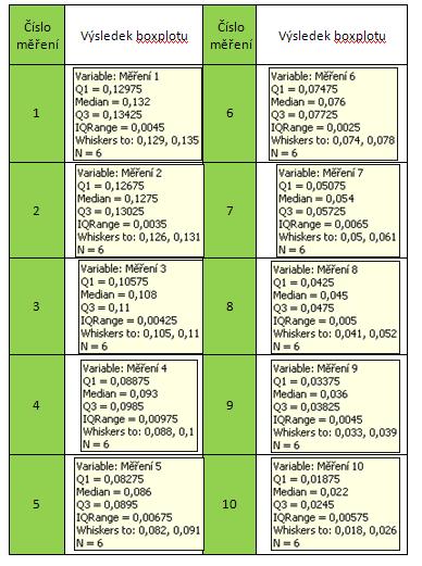 UTB ve Zlíně, Fakulta technologická 96 Tab. 28. Hodnoty boxplotových diagramů 7.