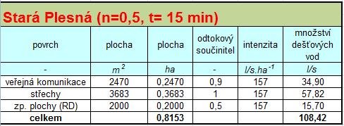 4.1.5 Napojení na MHD V docházkové vzdálenosti od řešené lokality se nachází autobusová zastávka MHD (bus č. 47 spojující Plesnou s Porubou). Jedná se o zastávku umístěnou na komunikaci v ul.