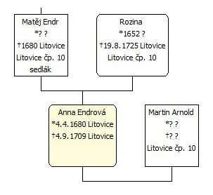 Náměstí 1. máje 8 po zběhlých sourozencích Zikmundových. V roce 1707 zbývalo doplatit ještě 70 kop.