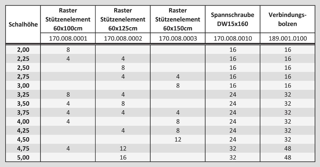 Potřeba materiálu Kusovník Výška bednění Raster elementy bednění sloupu 60 x 100 cm Raster elementy bednění sloupu 60 x 125 cm Raster elementy bednění