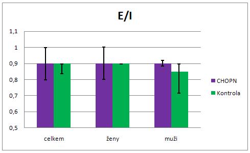 11.4.1. Poměr extracelulární a intracelulární vody Tento poměr nebyl mezi jednotlivými skupinami významně odlišný, jak ukazuje graf č. 6. Mezi skupinami není statisticky významný rozdíl. Graf č.