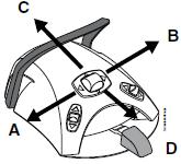OVLÁDÁNÍ KŘESLA PACIENTA Alternativně můžete použít nožní spínač na umístění křesla do automatické pozice. Krátce potlačte středový knoflík do směru A, B, C anebo D), kde je pozice naprogramována.