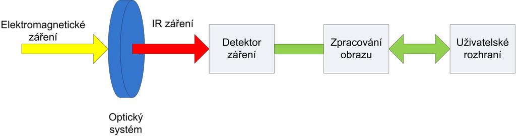 Konstrukce IČT kamery Optika