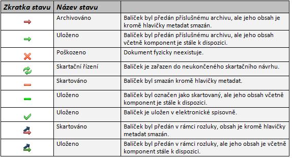 Uživatelská příručka SpS POU tab 9. Stavy uložených balíčků zobrazující se ve sloupci "Stav obsahu" 6.5.2.