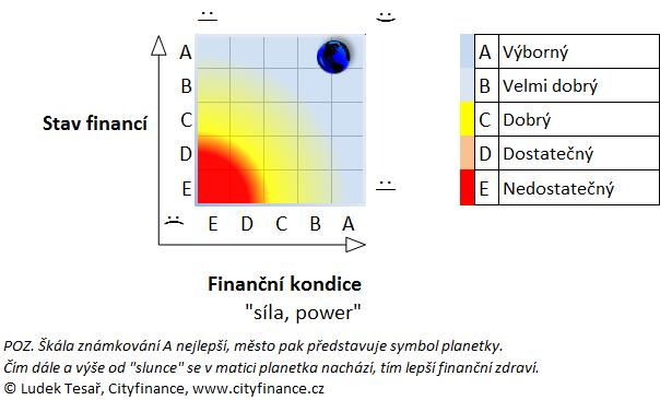 Střednědobý rozpočtu města Nepomuku s analýzou financí a ratingem 22.5.218 Závěr finanční analýzy Finanční zdraví Nepomuku hodnotíme známkou AA- (první číslo kondice, druhé stav financí).