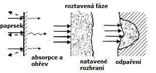 UTB ve Zlíně, Fakulta technologická 18 Po dopadení na materiál se část paprsku odrazí, část se absorbuje a část projde materiálem.