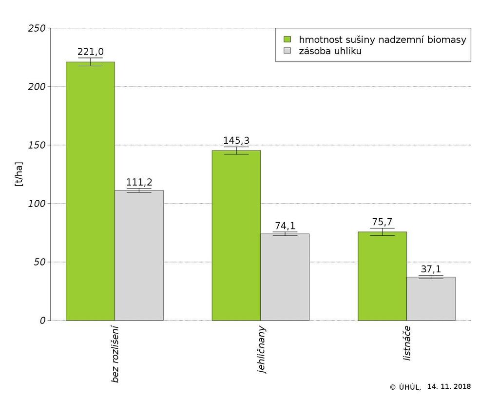 Tabulka 4: Celková a hektarová hmotnost sušiny nadzemní biomasy a zásoba uhlíku jehličnatých a listnatých dřevin v ČR, období NIL2 (2011 2015) Celkové množství [mil.