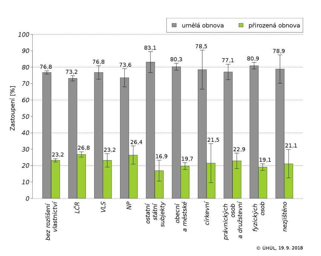 Tabulka 3: Zastoupení přirozené a umělé obnovy podle vlastnictví, období NIL2 (2011 2015) Zastoupení [%] Přirozená Zastoupení [%] Umělá Státní lesy ve správě LČR 26,8 25,2 28,4 73,2 71,6 74,8 Státní