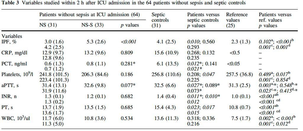 6 dní Specifita predikce 90%, sensitivita 56% NS: patients in whom no sepsis developed during the study; NS-S:
