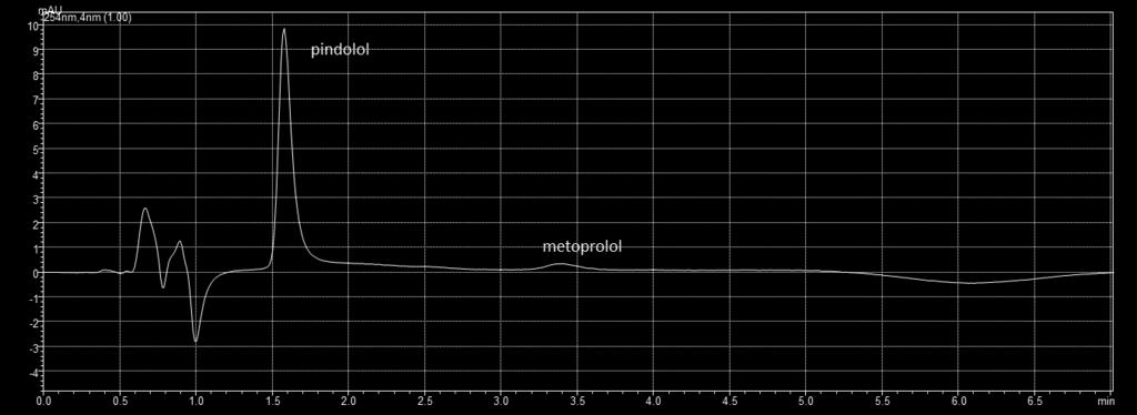 Gradient 02 Složení mobilní fáze v % Čas (min) Organická fáze (ACN) Vodná fáze (pufr) 1,00 15 85 3,00 25 75 6,00 25 75 6,10 15 85 Tabulka 3:Podmínky gradientu 02 Obrázek 16: Separace za