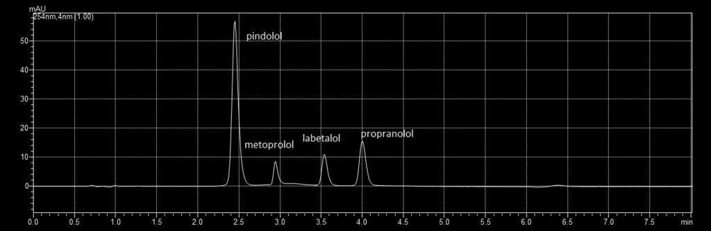 Gradient 05 Složení mobilní fáze v % Čas (min) Organická fáze (ACN) Vodná fáze (pufr) 1,00 20 80 3,00 30